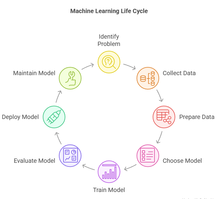 Machine Learning Life Cycle